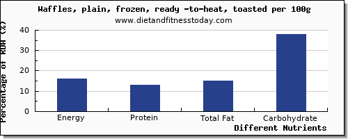 chart to show highest energy in calories in waffles per 100g